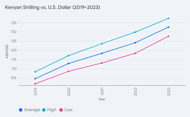 Kenya Shilling vs U.S. dollar